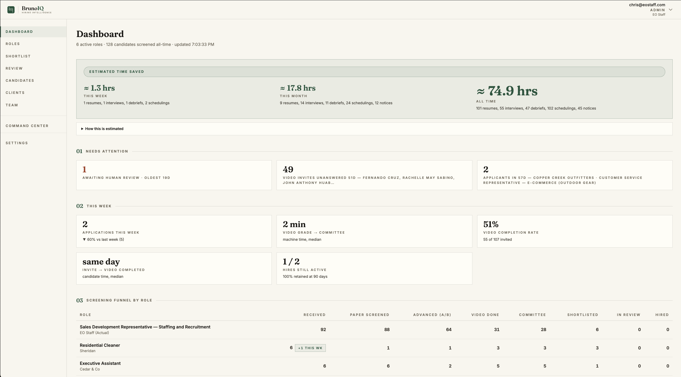 Bruno IQ dashboard showing estimated time saved, items needing attention, weekly hiring activity, and screening funnel by role